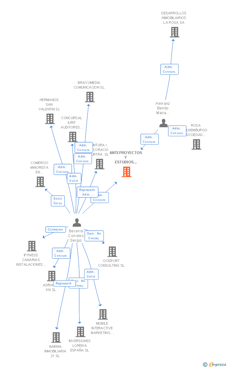 Vinculaciones societarias de ANTEPROYECTOS Y ESTUDIOS Y CONSTRUCCION SL