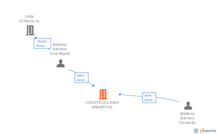 Vinculaciones societarias de CONSTRUCCIONS BAMARTI SL