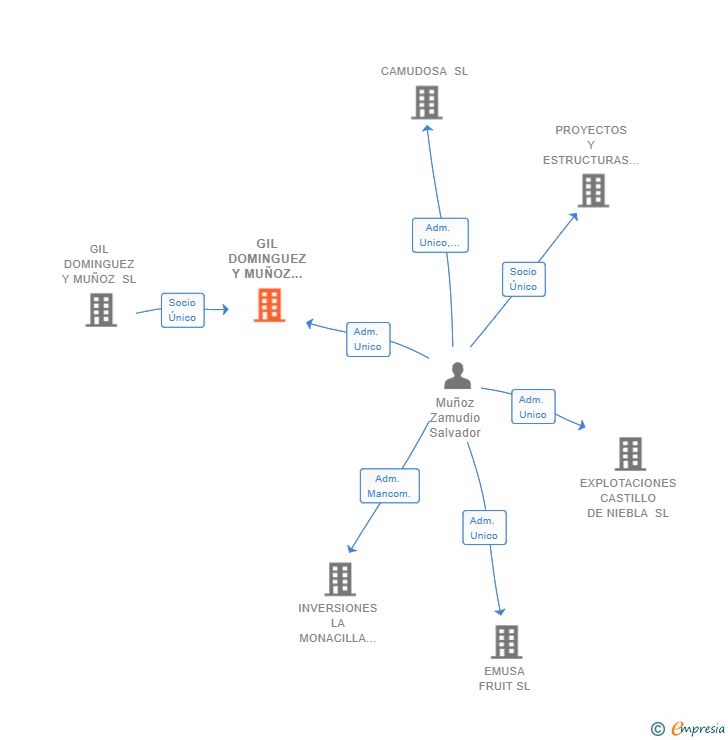Vinculaciones societarias de GIL DOMINGUEZ Y MUÑOZ LIMPIEZAS SL