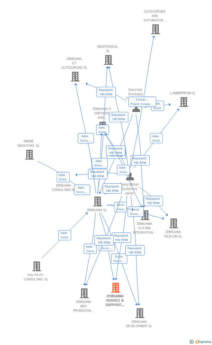 Vinculaciones societarias de ZEMSANIA SERVICE & SUPPORT MANAGER SL