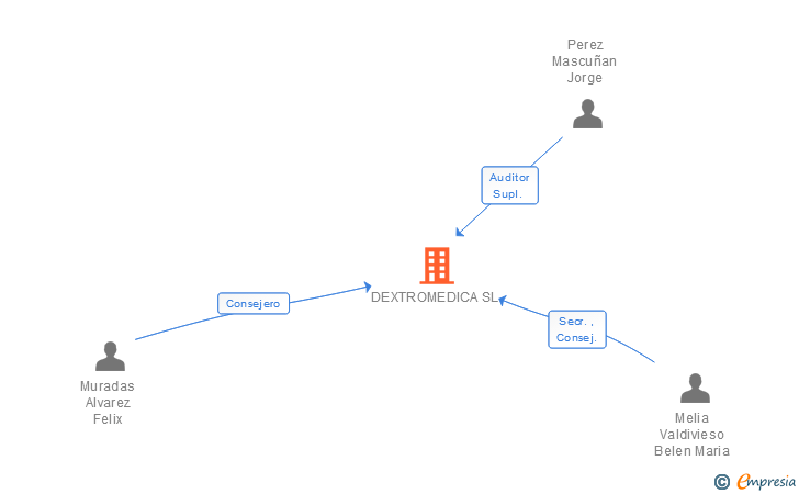 Vinculaciones societarias de DEXTROMEDICA SL