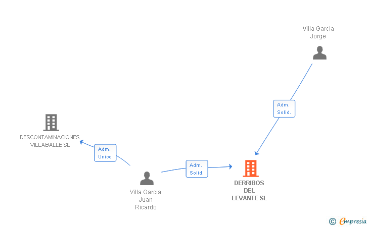 Vinculaciones societarias de DERRIBOS DEL LEVANTE SL