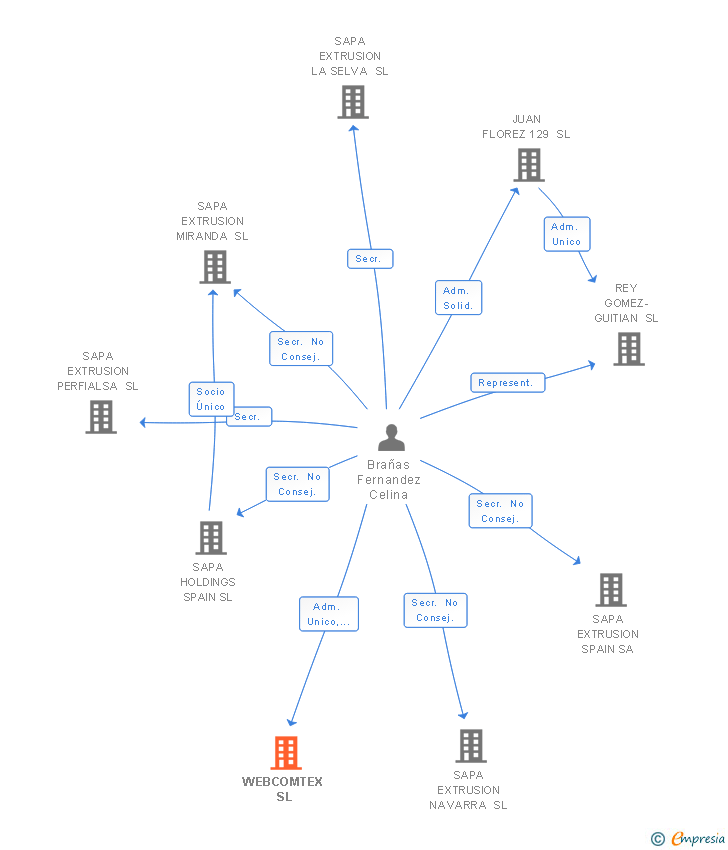 Vinculaciones societarias de WEBCOMTEX SL