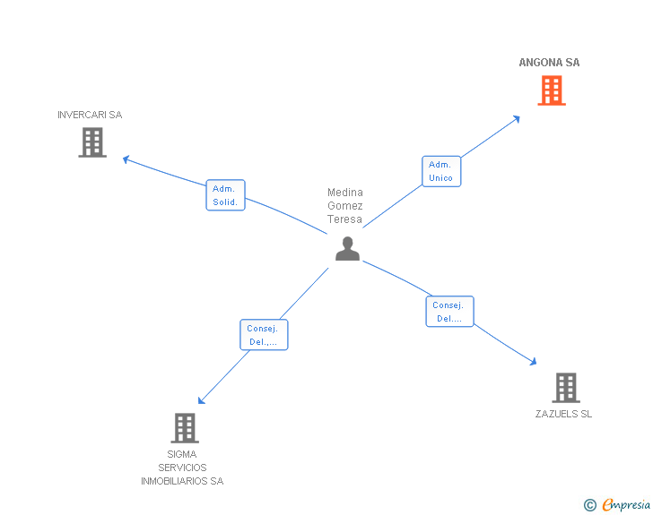 Vinculaciones societarias de SIGMA SERVICIOS INMOBILIARIOS SL