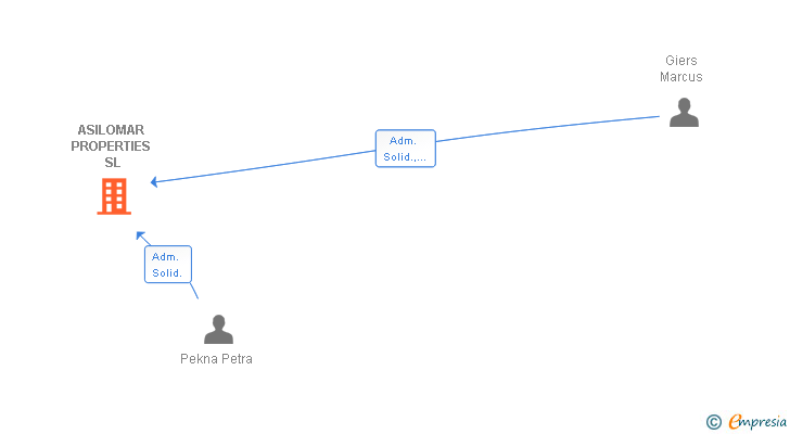 Vinculaciones societarias de ASILOMAR PROPERTIES SL