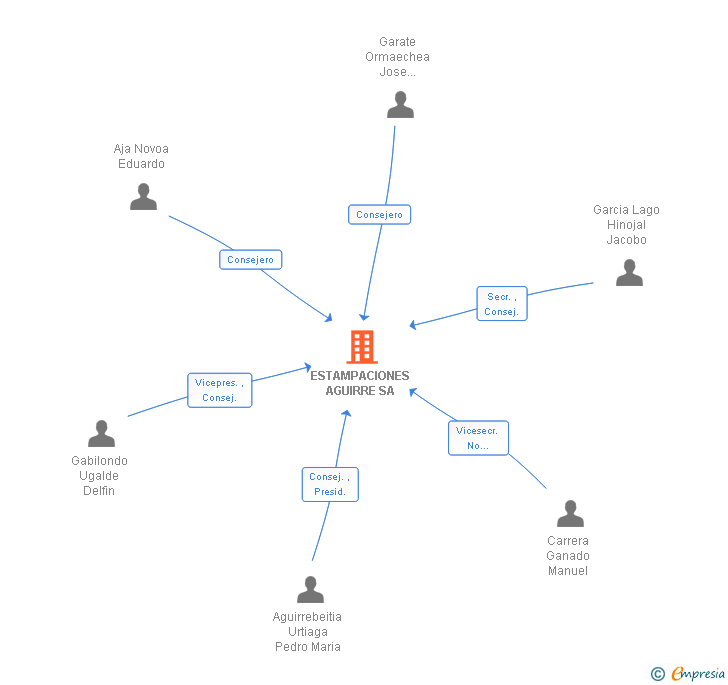 Vinculaciones societarias de ESTAMPACIONES AGUIRRE SA