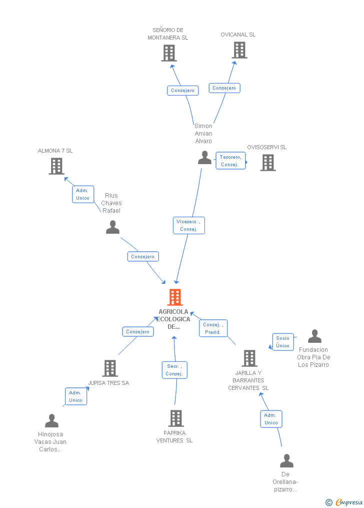 Vinculaciones societarias de AGRICOLA ECOLOGICA DE EXTREMADURA SA