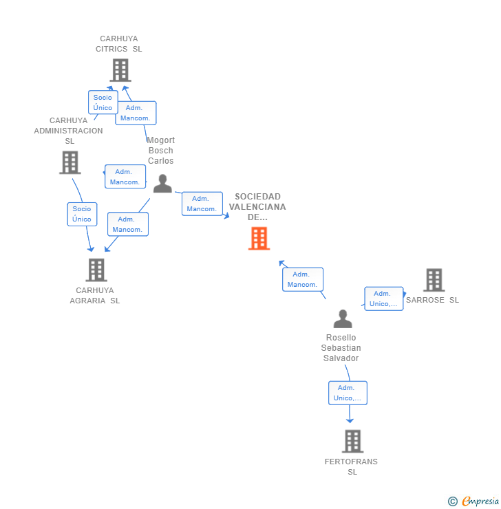 Vinculaciones societarias de SOCIEDAD VALENCIANA DE EXPLOTACIONES AGRARIAS SL