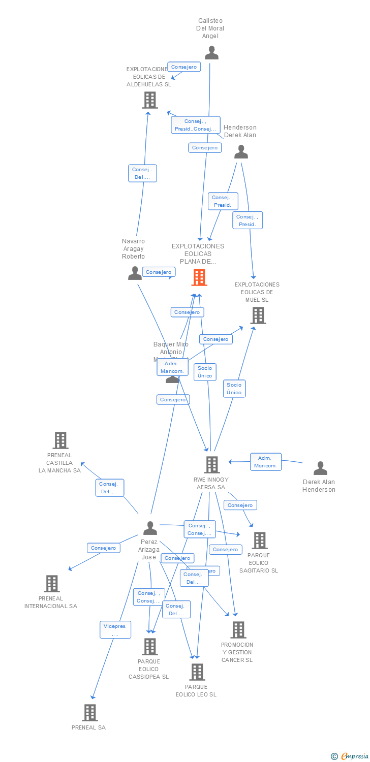 Vinculaciones societarias de EXPLOTACIONES EOLICAS PLANA DE ZARAGOZA SL