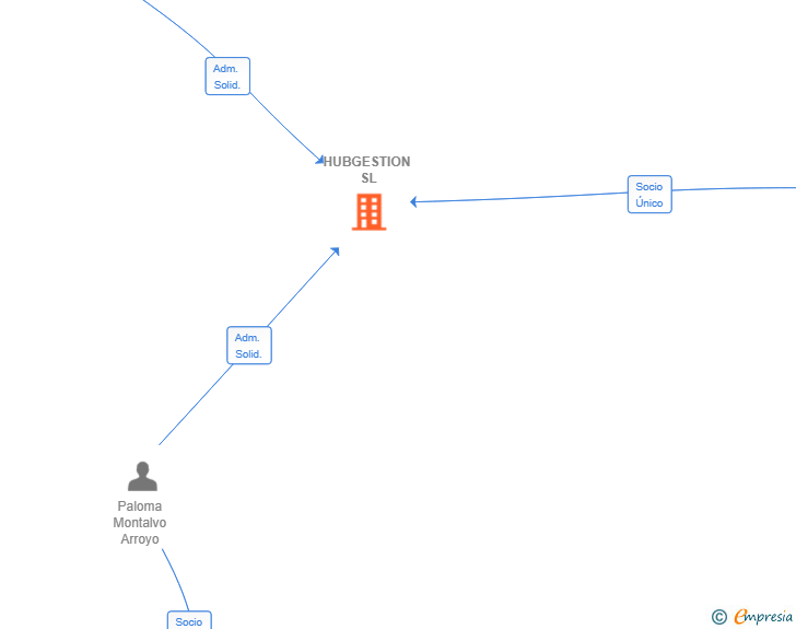 Vinculaciones societarias de HUBGESTION SL