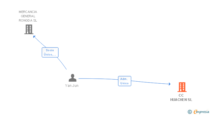 Vinculaciones societarias de CC HUACHEN SL