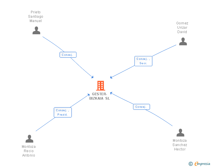 Vinculaciones societarias de GESTER-BIZKAIA SL
