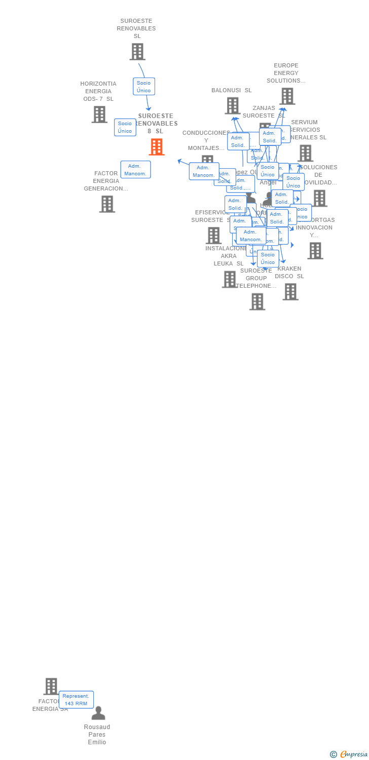 Vinculaciones societarias de SUROESTE RENOVABLES 8 SL