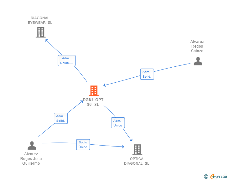 Vinculaciones societarias de DGNL OPT 86 SL