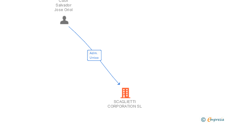 Vinculaciones societarias de SCAGLIETTI CORPORATION SL