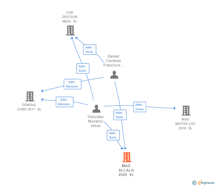 Vinculaciones societarias de MAD ALCALA 2020 SL