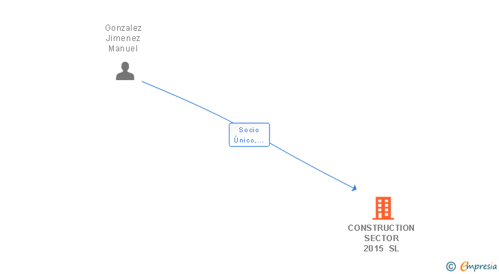 Vinculaciones societarias de CONSTRUCTION SECTOR 2015 SL