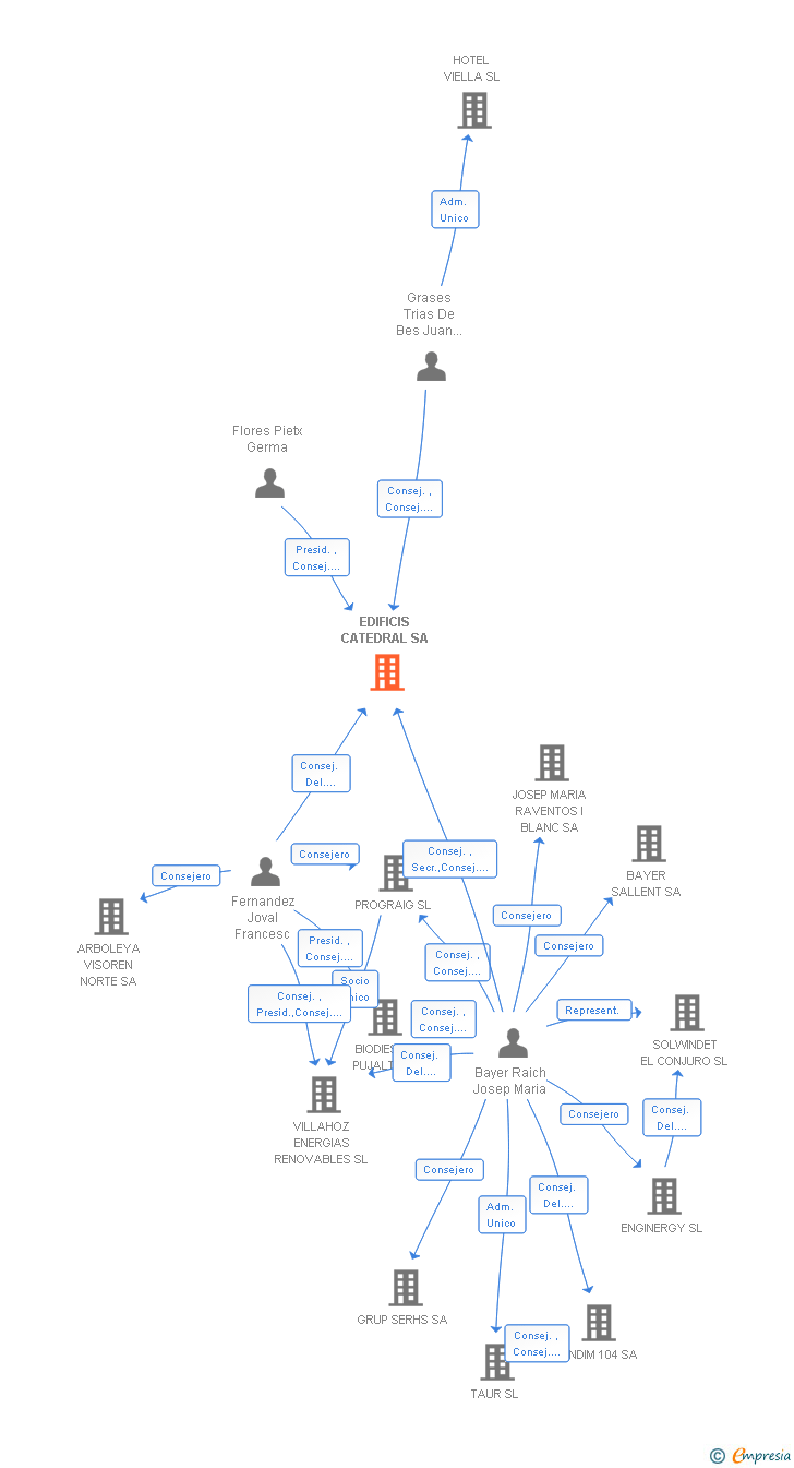 Vinculaciones societarias de EDIFICIS CATEDRAL SL