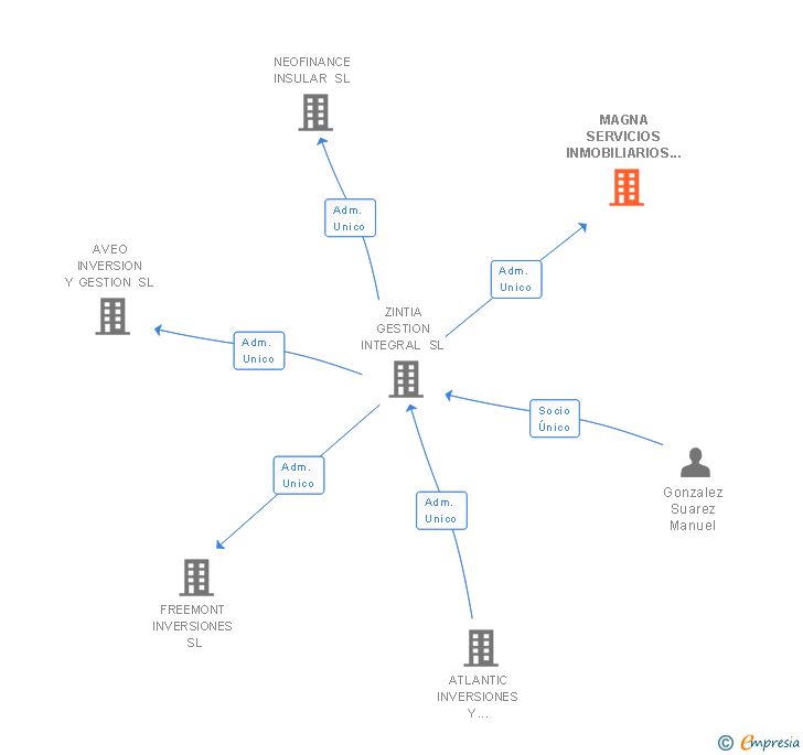 Vinculaciones societarias de MAGNA SERVICIOS INMOBILIARIOS SL