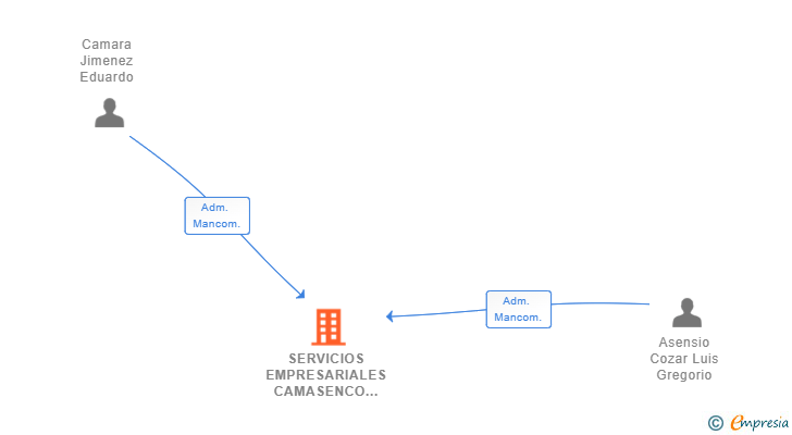 Vinculaciones societarias de SERVICIOS EMPRESARIALES CAMASENCO SL