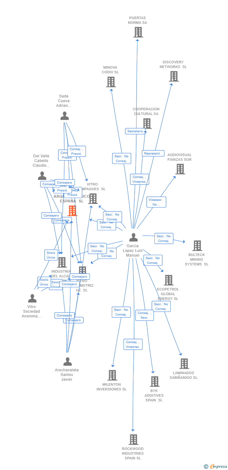 Vinculaciones societarias de VITRO ARQUITECTONICO ESPAÑA SL