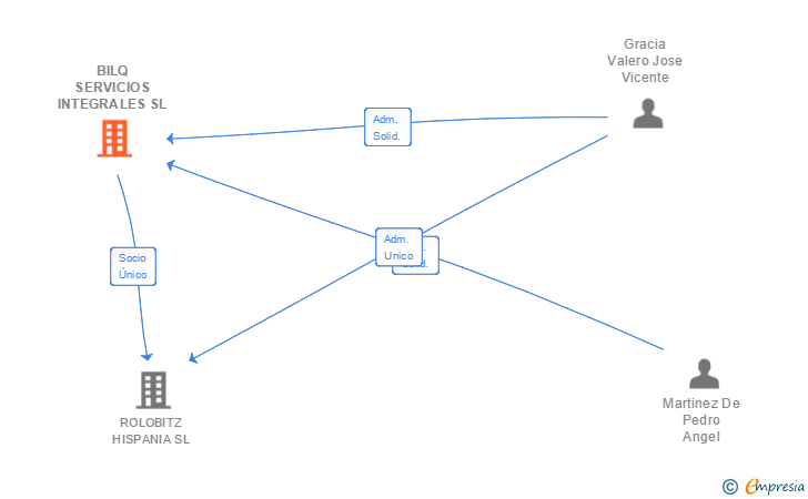 Vinculaciones societarias de BILQ SERVICIOS INTEGRALES SL