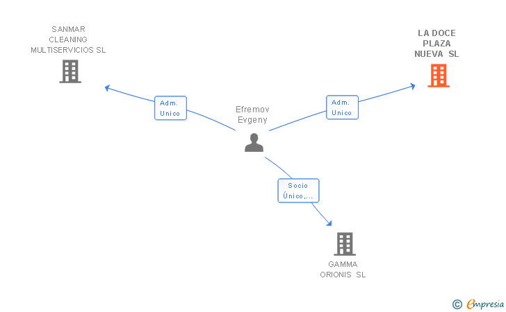 Vinculaciones societarias de LA DOCE PLAZA NUEVA SL