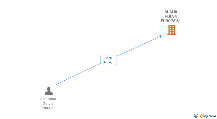 Vinculaciones societarias de DHALIA NUEVA EUROPA SL