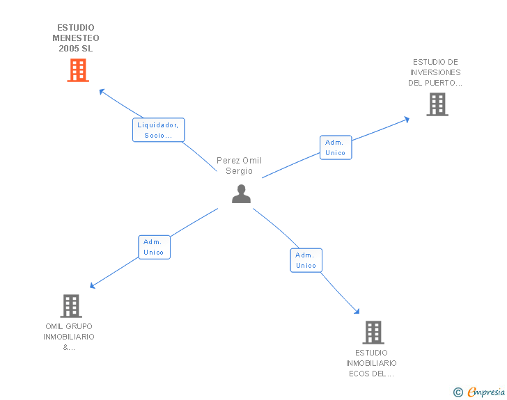 Vinculaciones societarias de ESTUDIO MENESTEO 2005 SL