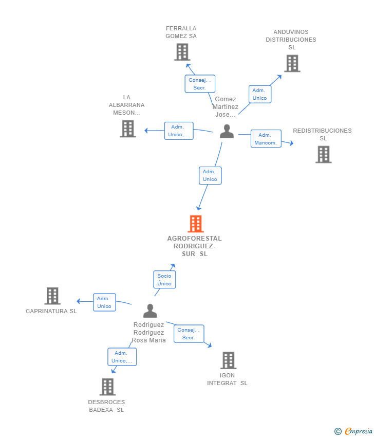 Vinculaciones societarias de AGROFORESTAL RODRIGUEZ-SUR SL