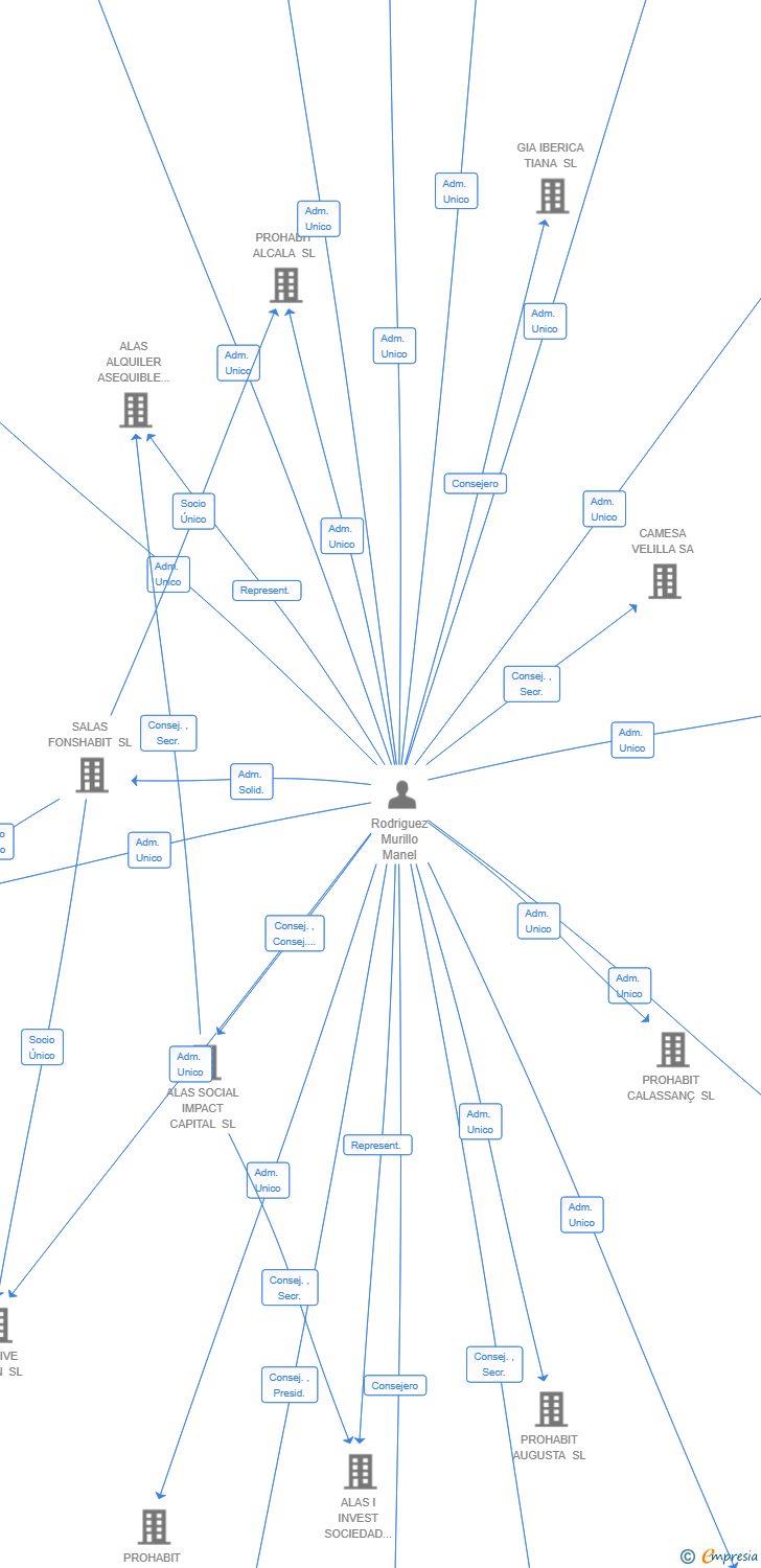 Vinculaciones societarias de PROHABIT EDISON SL