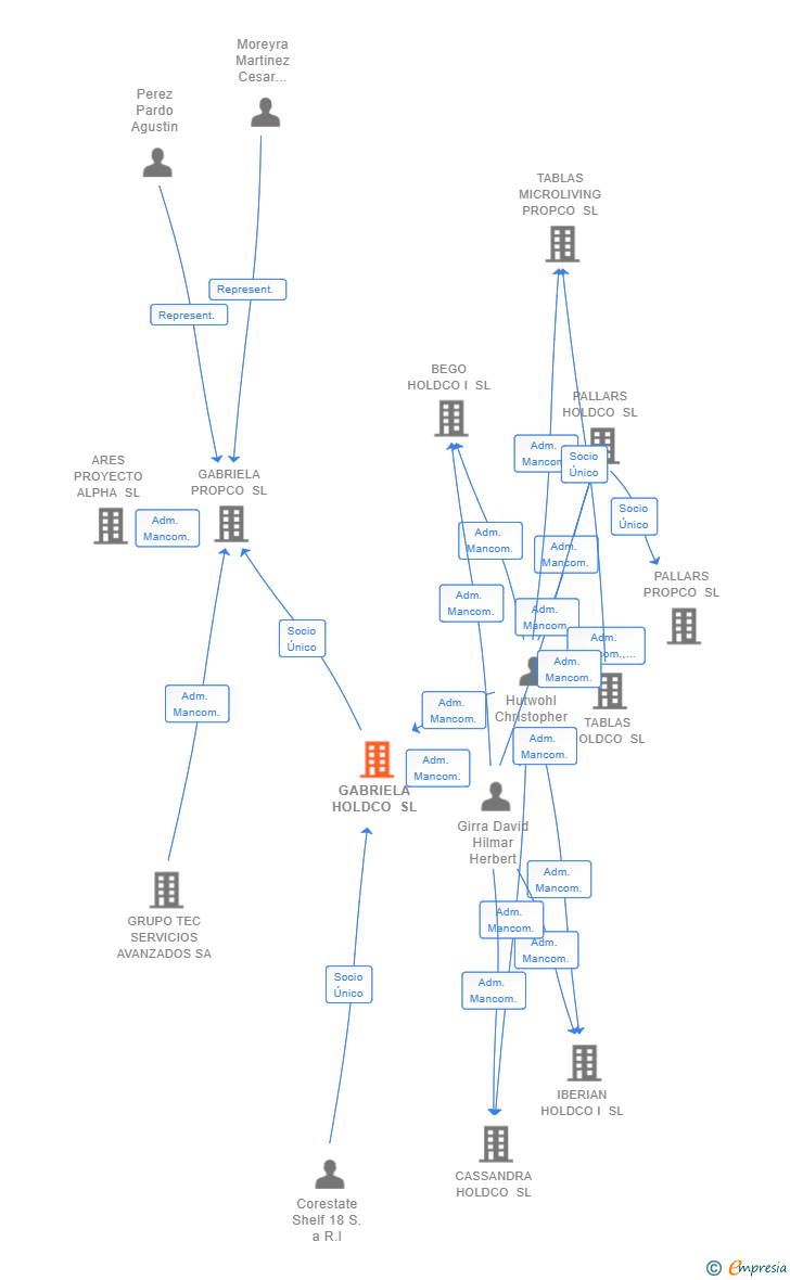Vinculaciones societarias de GABRIELA HOLDCO SL