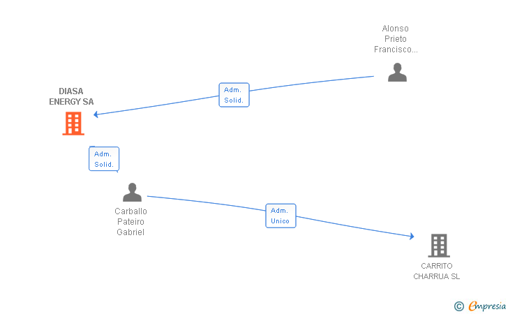 Vinculaciones societarias de DIASA ENERGY SA