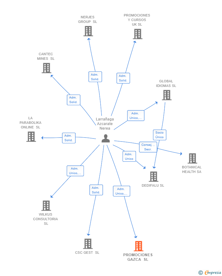 Vinculaciones societarias de PROMOCIONES GAZCA SL