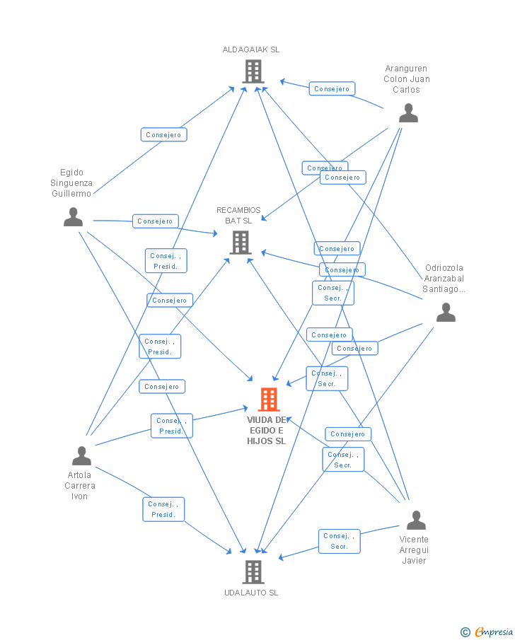 Vinculaciones societarias de RECAMBIOS EGIDO SL