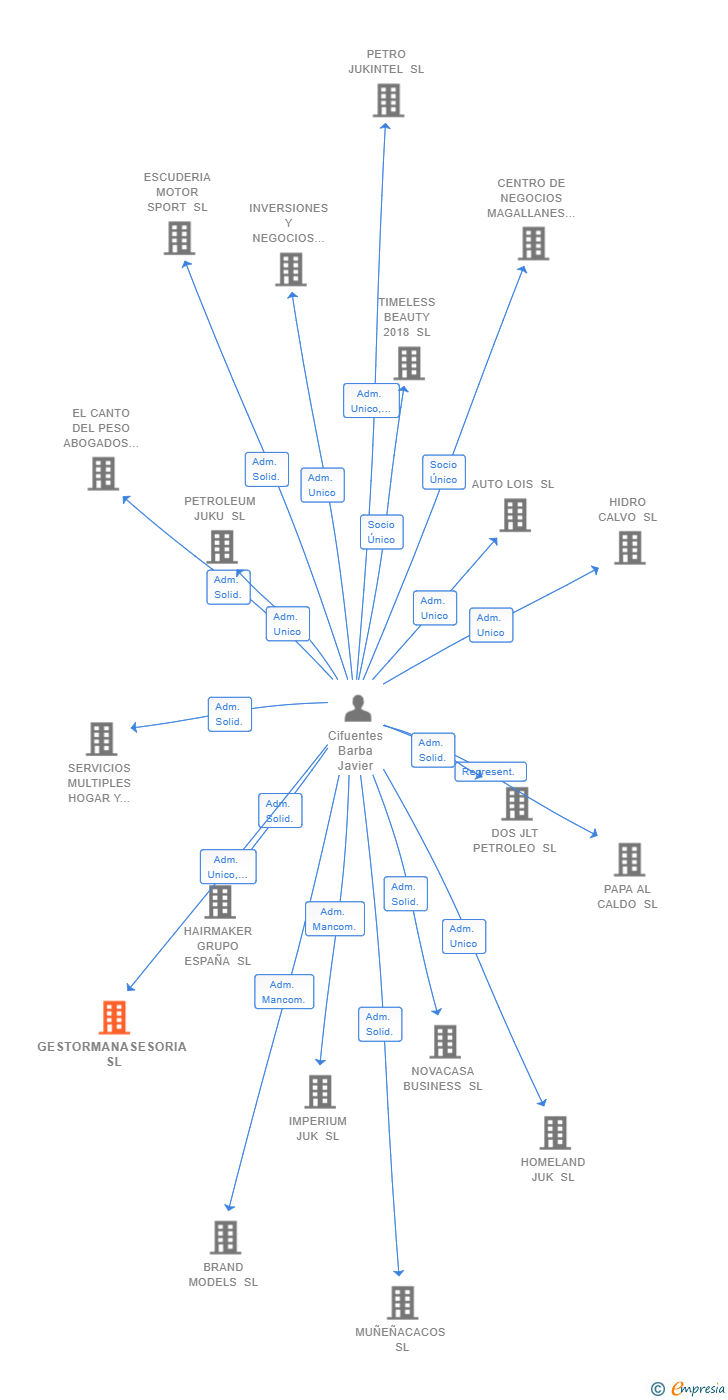 Vinculaciones societarias de GESTORMANASESORIA SL