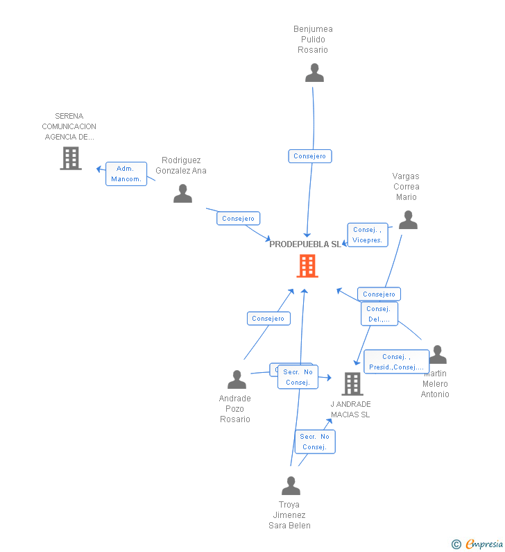 Vinculaciones societarias de PRODEPUEBLA SL