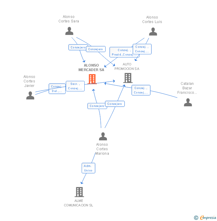 Vinculaciones societarias de ALONSO MERCADER SA