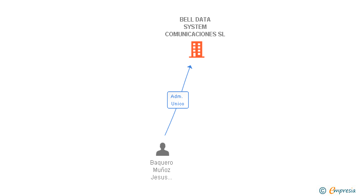 Vinculaciones societarias de BELL DATA SYSTEM COMUNICACIONES SL