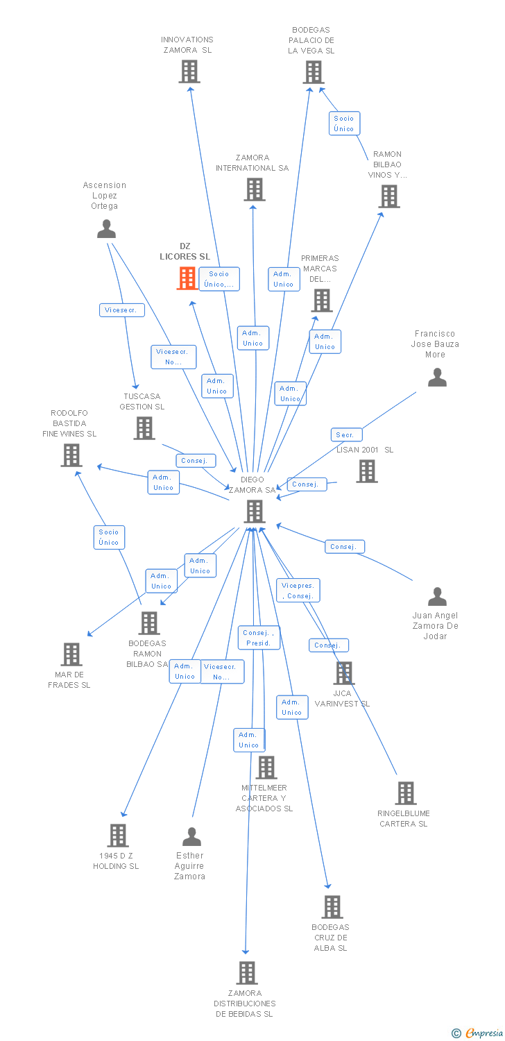 Vinculaciones societarias de DZ LICORES SL
