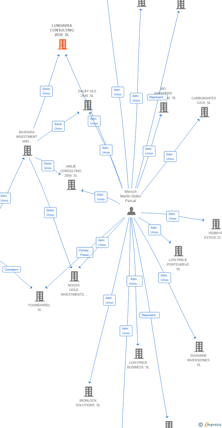 Vinculaciones societarias de LUNDAVRA CONSULTING 2030 SL