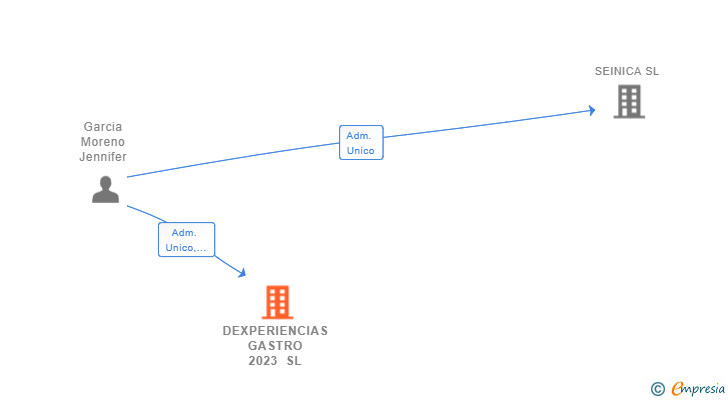 Vinculaciones societarias de DEXPERIENCIAS GASTRO 2023 SL