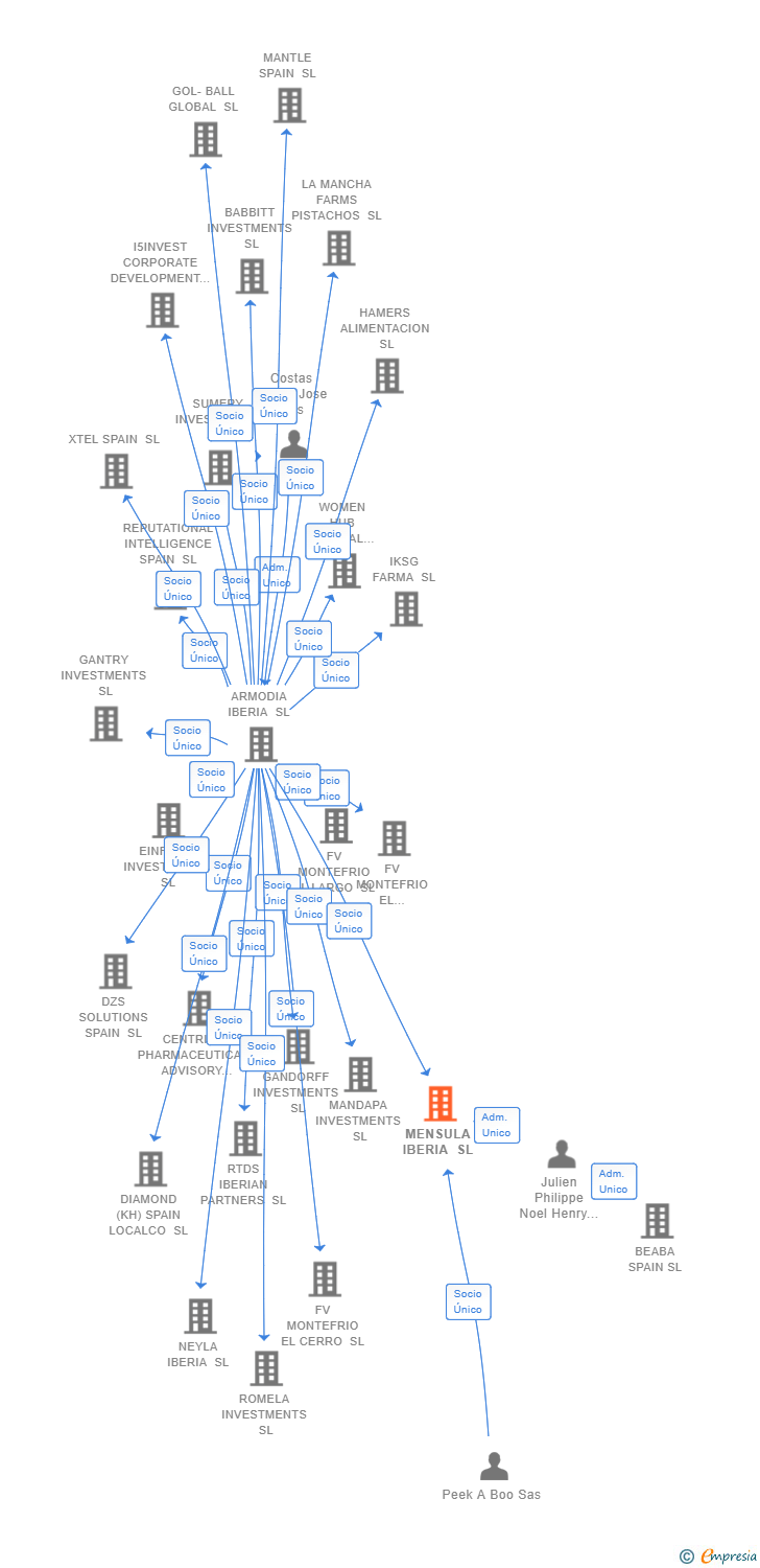 Vinculaciones societarias de MENSULA IBERIA SL
