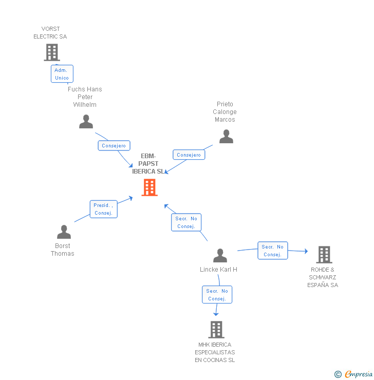 Vinculaciones societarias de EBM-PAPST IBERICA SL