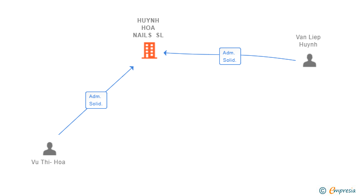 Vinculaciones societarias de HUYNH HOA NAILS SL