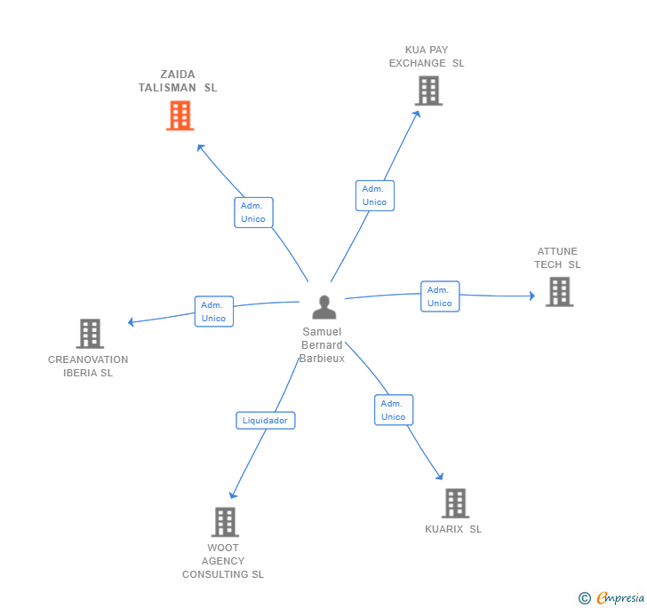 Vinculaciones societarias de ZAIDA TALISMAN SL