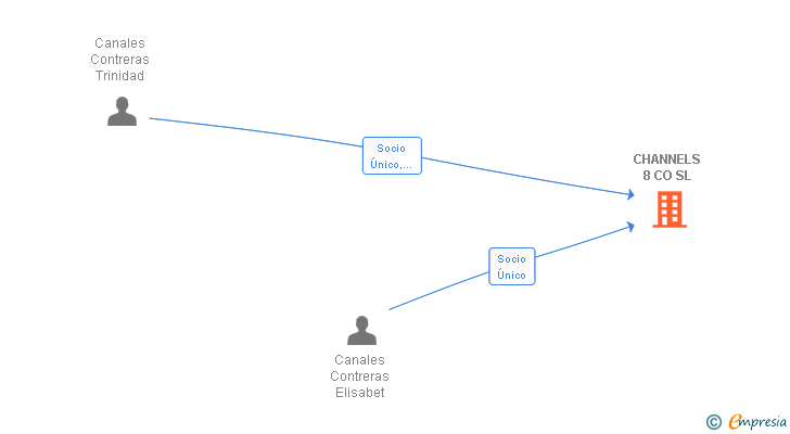 Vinculaciones societarias de CHANNELS 8 CO SL
