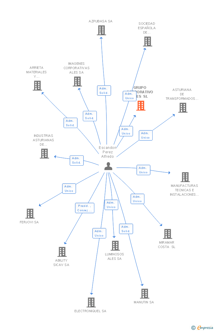 Vinculaciones societarias de GRUPO CORPORATIVO ALES SL