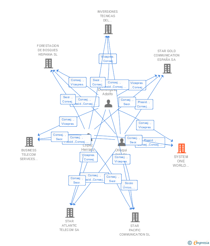 Vinculaciones societarias de SYSTEM ONE WORLD COMMUNICATION IBERIA SA