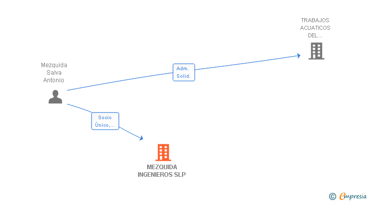 Vinculaciones societarias de MEZQUIDA INGENIEROS SLP